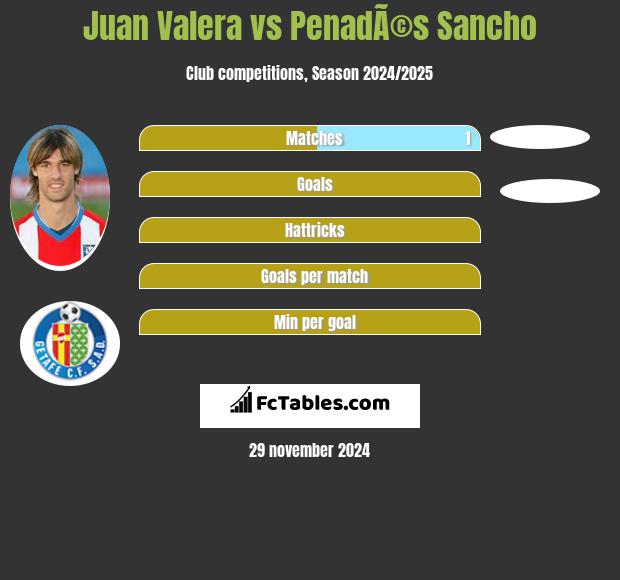 Juan Valera vs PenadÃ©s Sancho h2h player stats