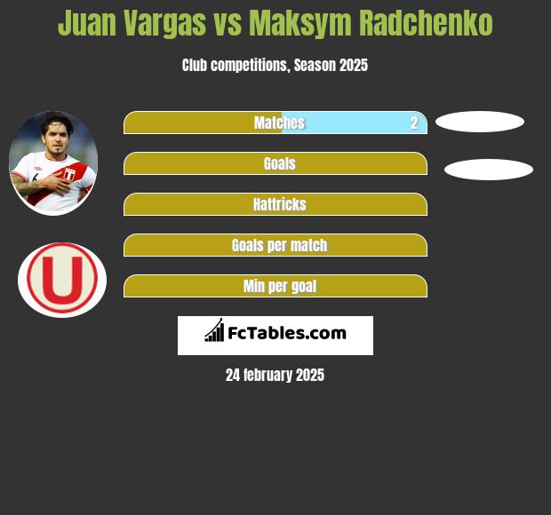 Juan Vargas vs Maksym Radchenko h2h player stats