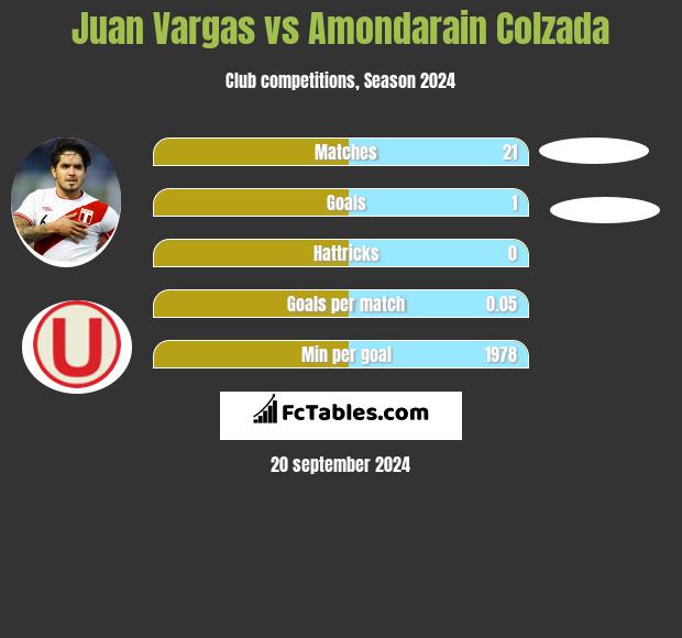 Juan Vargas vs Amondarain Colzada h2h player stats