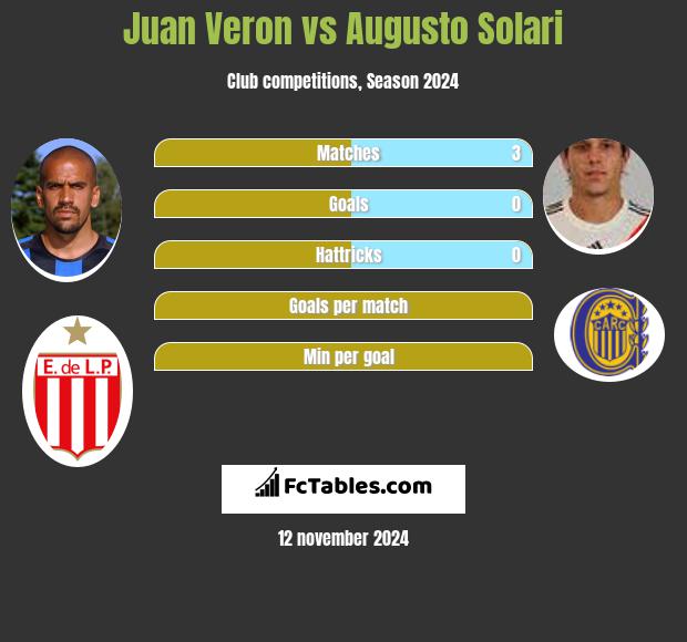 Juan Veron vs Augusto Solari h2h player stats