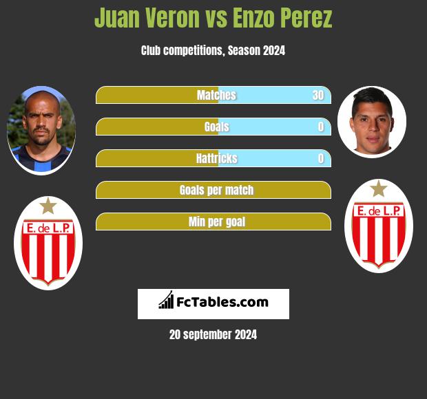 Juan Veron vs Enzo Perez h2h player stats