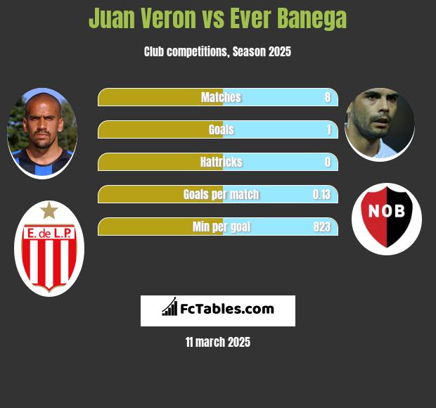 Juan Veron vs Ever Banega h2h player stats