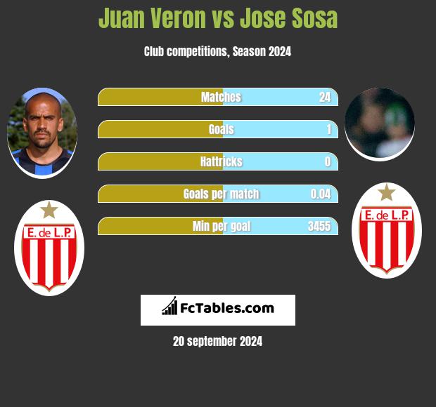 Juan Veron vs Jose Sosa h2h player stats