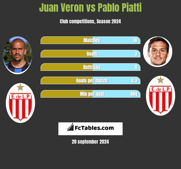 Juan Veron vs Pablo Piatti h2h player stats