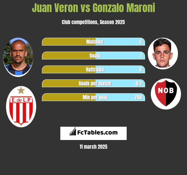 Juan Veron vs Gonzalo Maroni h2h player stats