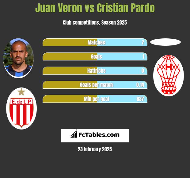 Juan Veron vs Cristian Pardo h2h player stats