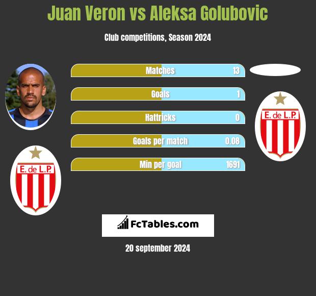 Juan Veron vs Aleksa Golubovic h2h player stats