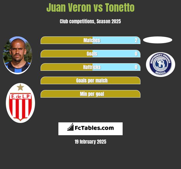 Juan Veron vs Tonetto h2h player stats