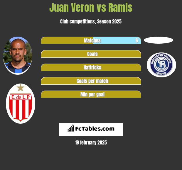 Juan Veron vs Ramis h2h player stats