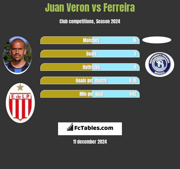 Juan Veron vs Ferreira h2h player stats