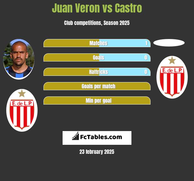 Juan Veron vs Castro h2h player stats