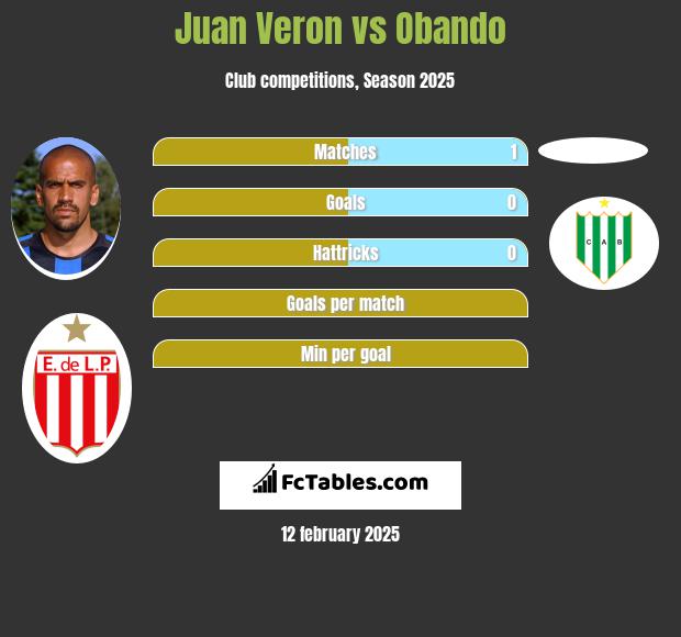 Juan Veron vs Obando h2h player stats