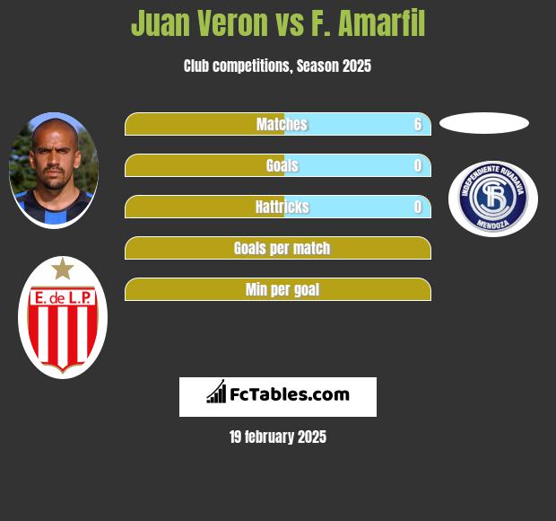 Juan Veron vs F. Amarfil h2h player stats