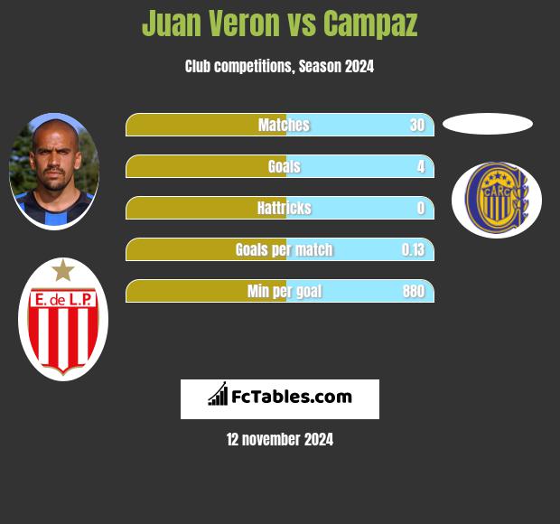 Juan Veron vs Campaz h2h player stats