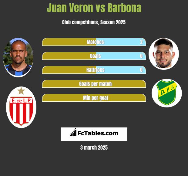 Juan Veron vs Barbona h2h player stats