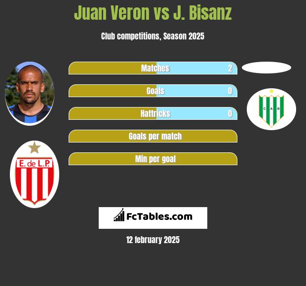 Juan Veron vs J. Bisanz h2h player stats