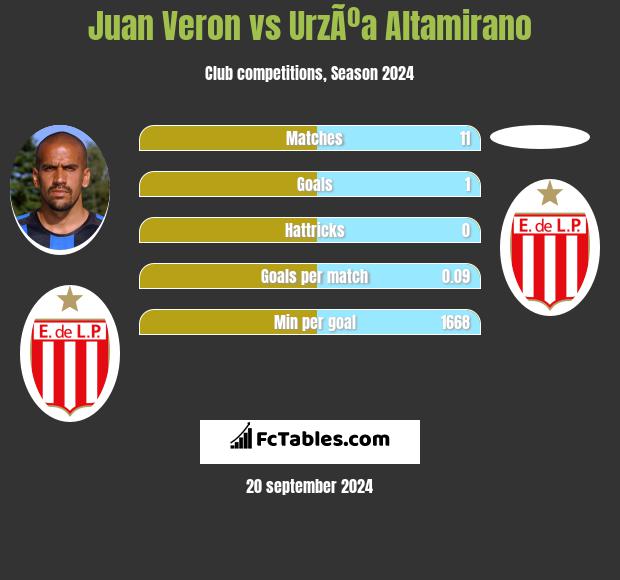 Juan Veron vs UrzÃºa Altamirano h2h player stats