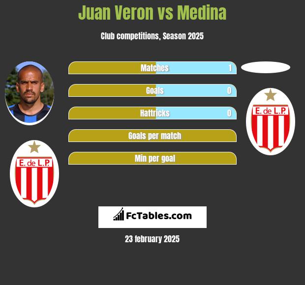 Juan Veron vs Medina h2h player stats