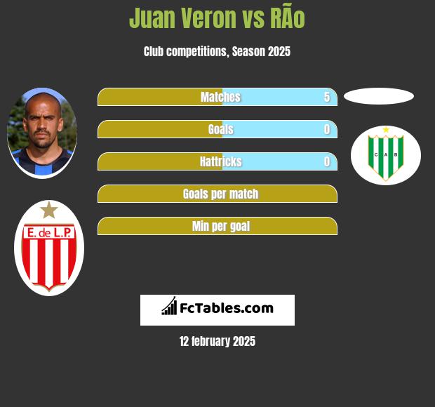 Juan Veron vs RÃ­o h2h player stats