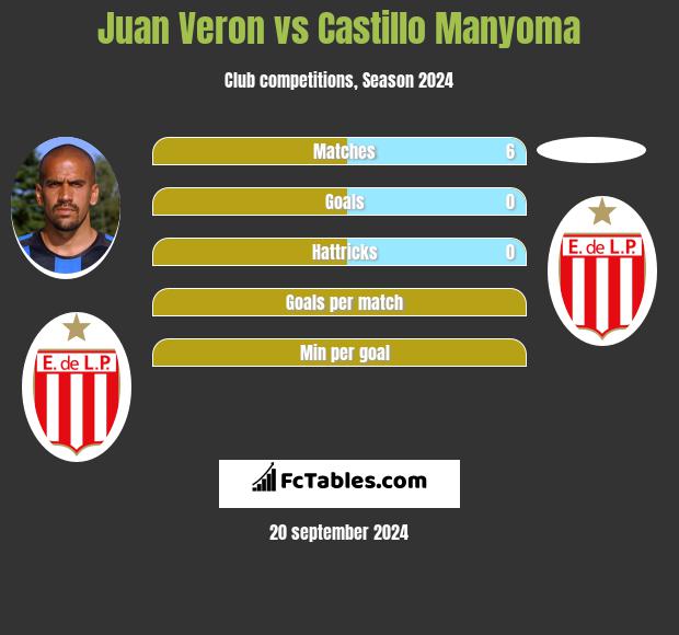 Juan Veron vs Castillo Manyoma h2h player stats