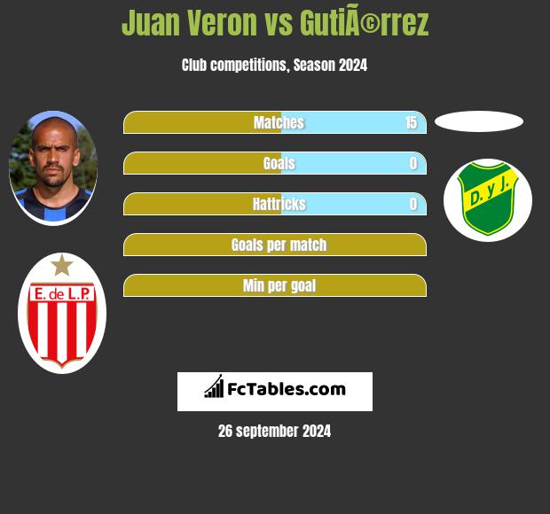 Juan Veron vs GutiÃ©rrez h2h player stats