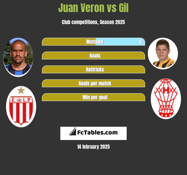 Juan Veron vs Gil h2h player stats