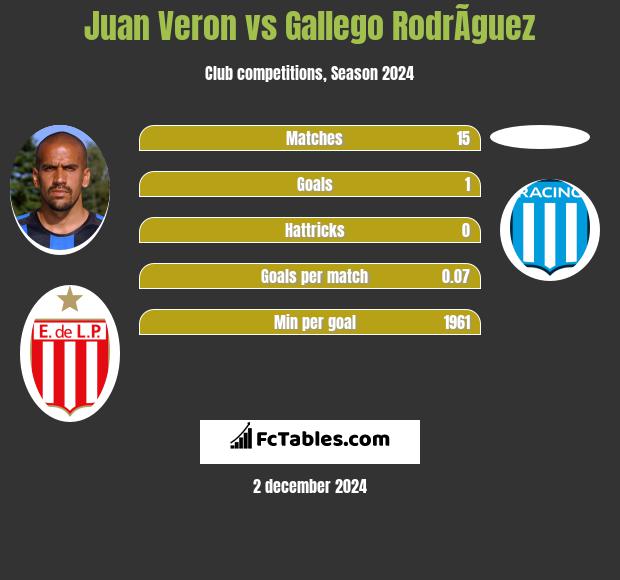 Juan Veron vs Gallego RodrÃ­guez h2h player stats