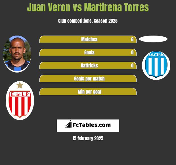 Juan Veron vs Martirena Torres h2h player stats