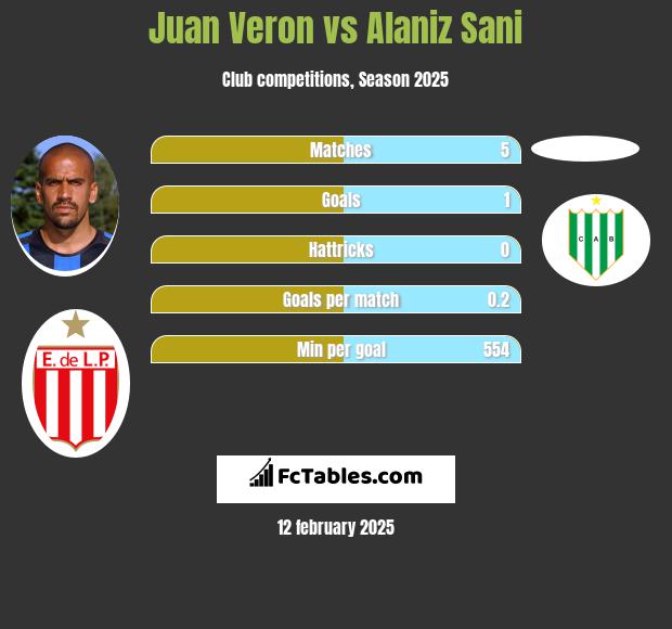 Juan Veron vs Alaniz Sani h2h player stats