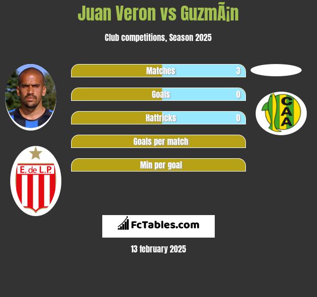 Juan Veron vs GuzmÃ¡n h2h player stats