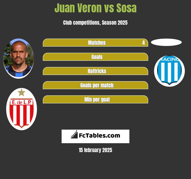 Juan Veron vs Sosa h2h player stats