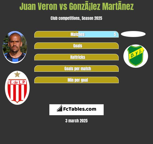 Juan Veron vs GonzÃ¡lez MartÃ­nez h2h player stats