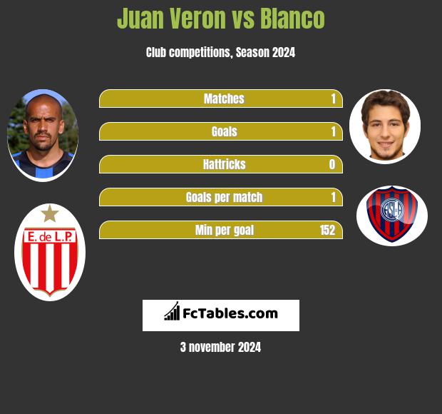 Juan Veron vs Blanco h2h player stats