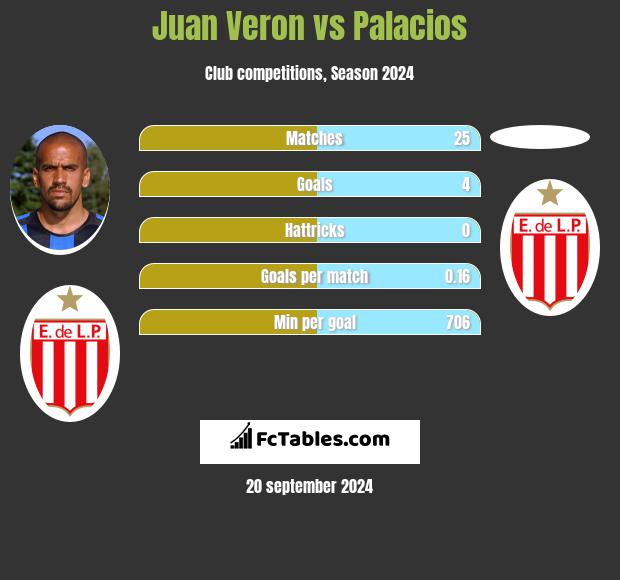 Juan Veron vs Palacios h2h player stats