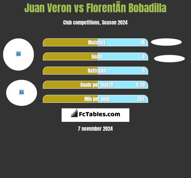 Juan Veron vs FlorentÃ­n Bobadilla h2h player stats