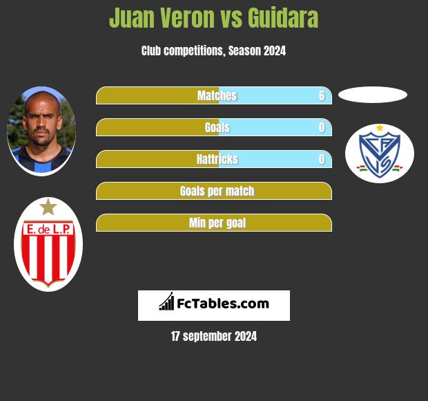 Juan Veron vs Guidara h2h player stats