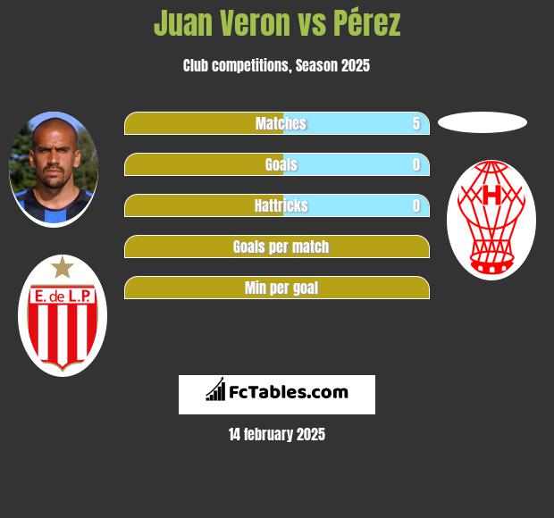 Juan Veron vs Pérez h2h player stats