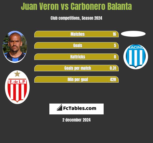 Juan Veron vs Carbonero Balanta h2h player stats