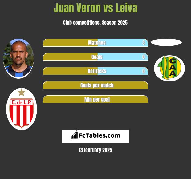 Juan Veron vs Leiva h2h player stats