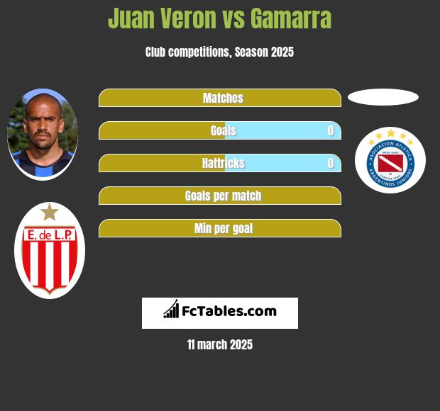 Juan Veron vs Gamarra h2h player stats