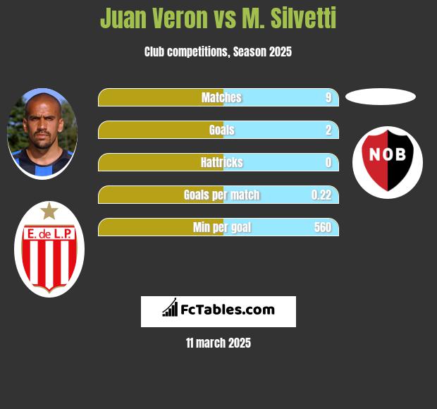 Juan Veron vs M. Silvetti h2h player stats