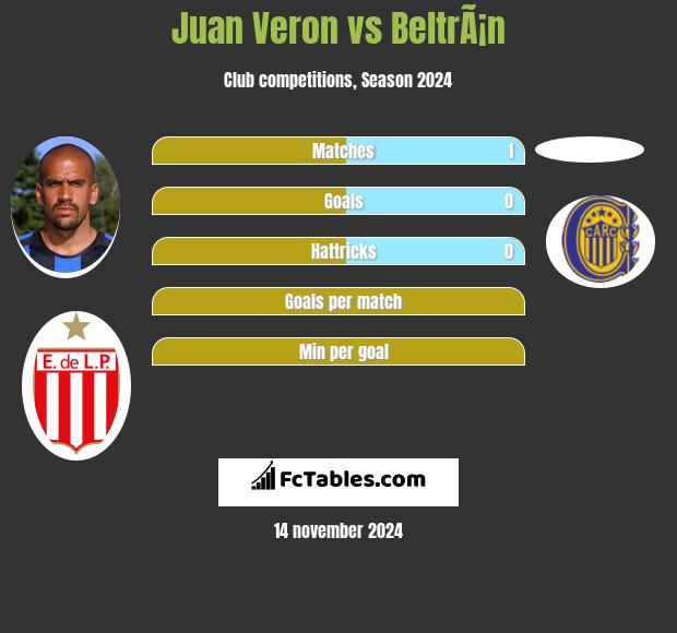 Juan Veron vs BeltrÃ¡n h2h player stats