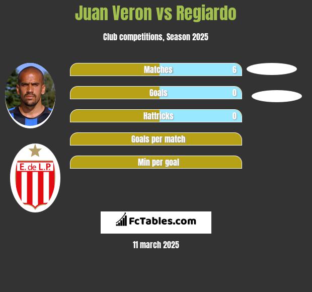 Juan Veron vs Regiardo h2h player stats