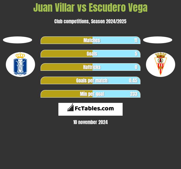 Juan Villar vs Escudero Vega h2h player stats