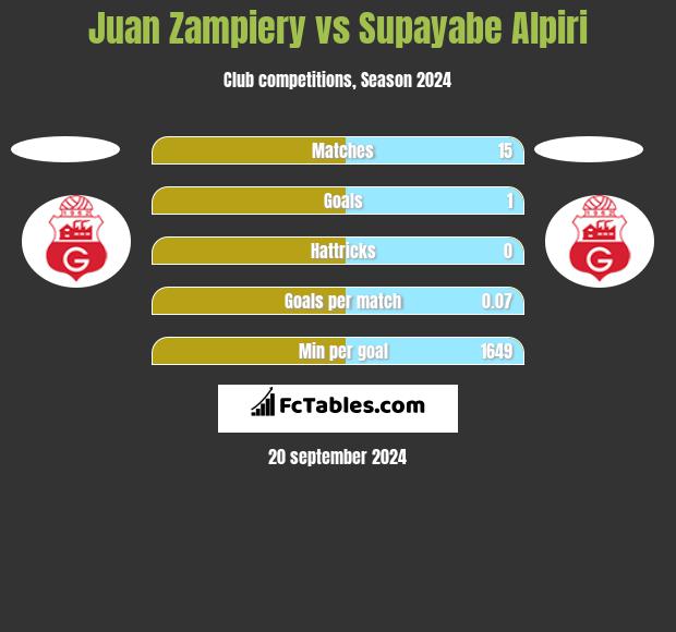 Juan Zampiery vs Supayabe Alpiri h2h player stats