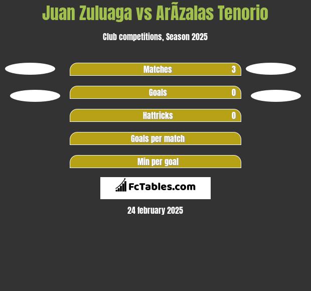 Juan Zuluaga vs ArÃ­zalas Tenorio h2h player stats