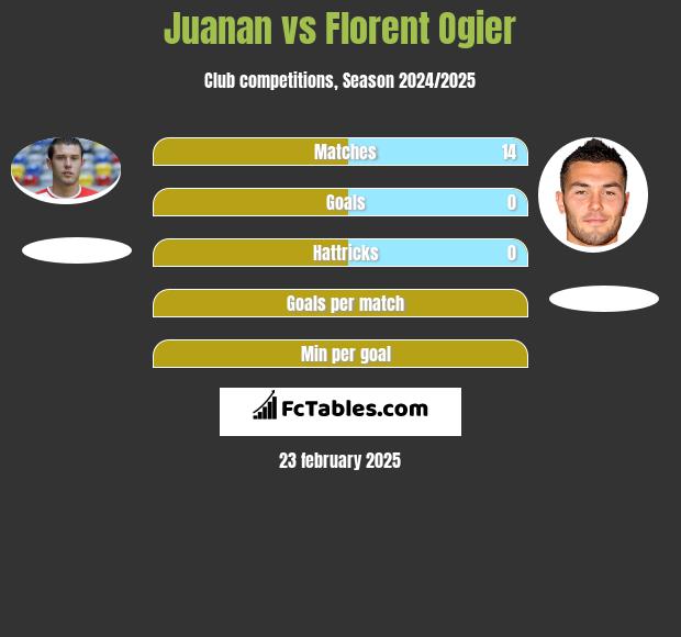 Juanan vs Florent Ogier h2h player stats