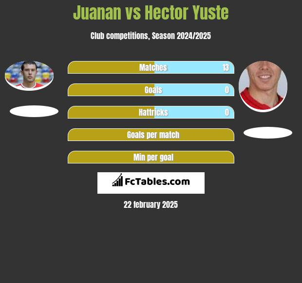 Juanan vs Hector Yuste h2h player stats