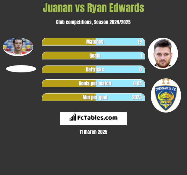 Juanan vs Ryan Edwards h2h player stats