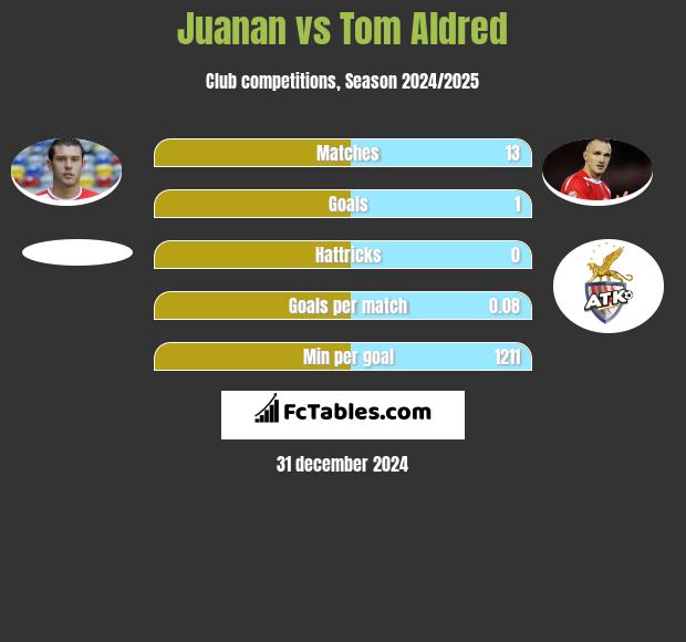 Juanan vs Tom Aldred h2h player stats